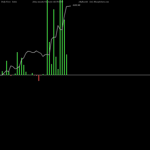 Force Index chart Alufluoride Ltd. ALUFLUOR share NSE Stock Exchange 