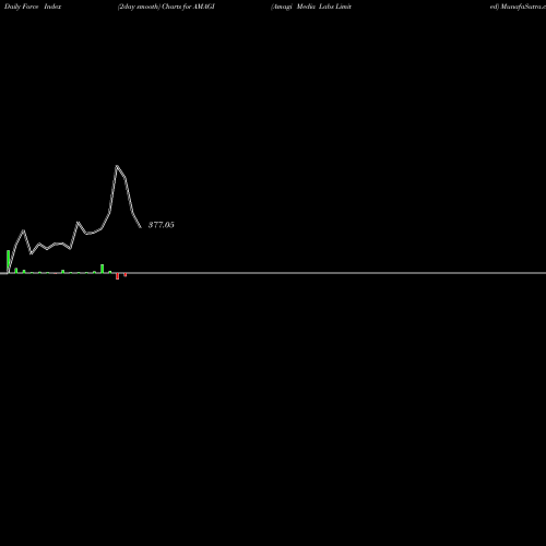 Force Index chart Amagi Media Labs Limited AMAGI share NSE Stock Exchange 