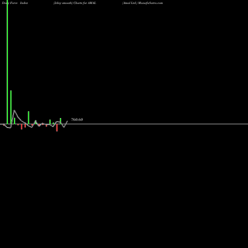 Force Index chart Amal Ltd. AMAL share NSE Stock Exchange 