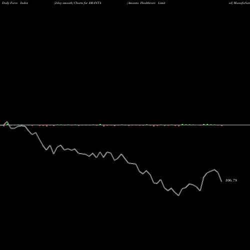 Force Index chart Amanta Healthcare Limited AMANTA share NSE Stock Exchange 