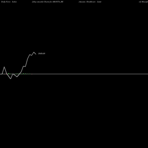 Force Index chart Amanta Healthcare Limited AMANTA_BE share NSE Stock Exchange 