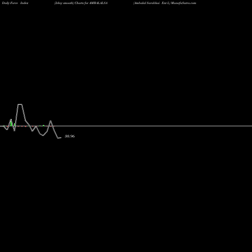 Force Index chart Ambalal Sarabhai Ent L AMBALALSA share NSE Stock Exchange 