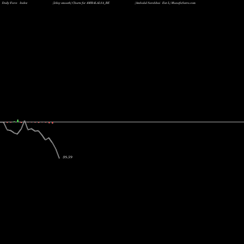 Force Index chart Ambalal Sarabhai Ent L AMBALALSA_BE share NSE Stock Exchange 