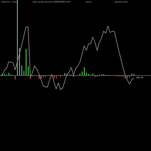 Force Index chart Ambani Orgochem Limited AMBANIORGO_SM share NSE Stock Exchange 