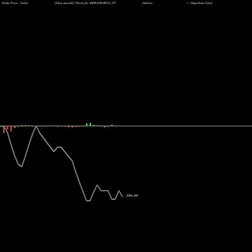Force Index chart Ambani Orgochem Limited AMBANIORGO_ST share NSE Stock Exchange 
