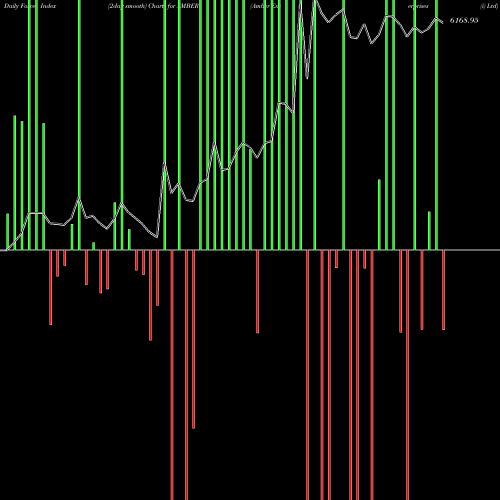 Force Index chart Amber Enterprises (i) Ltd AMBER share NSE Stock Exchange 