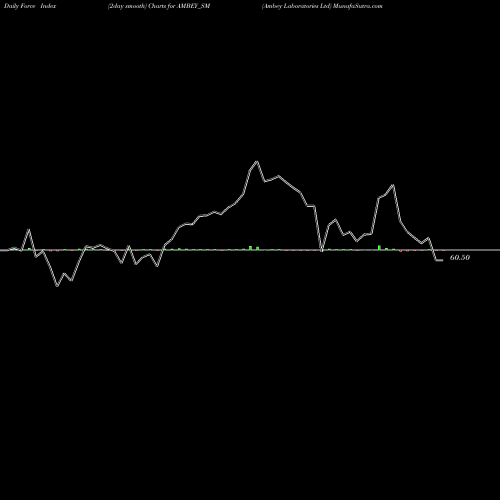 Force Index chart Ambey Laboratories Ltd AMBEY_SM share NSE Stock Exchange 