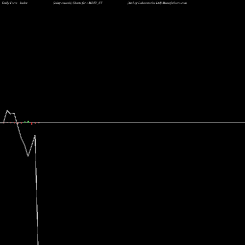 Force Index chart Ambey Laboratories Ltd AMBEY_ST share NSE Stock Exchange 