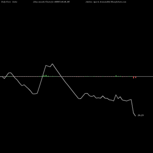Force Index chart Ambica Agar & Aromaindltd AMBICAAGAR_BE share NSE Stock Exchange 