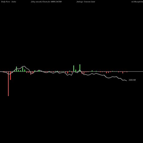 Force Index chart Ambuja Cements Limited AMBUJACEM share NSE Stock Exchange 