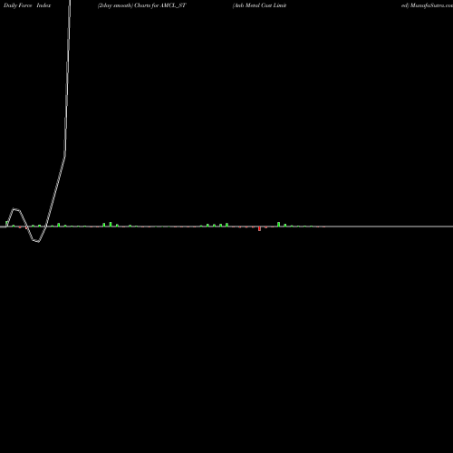 Force Index chart Anb Metal Cast Limited AMCL_ST share NSE Stock Exchange 