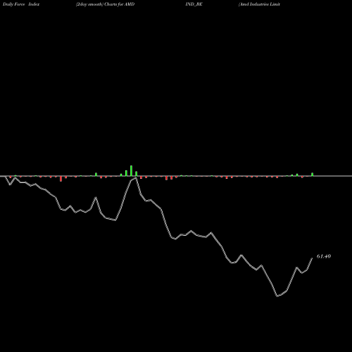 Force Index chart Amd Industries Limited AMDIND_BE share NSE Stock Exchange 