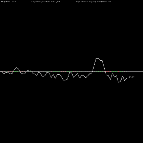 Force Index chart Ameya Precision Eng Ltd AMEYA_SM share NSE Stock Exchange 