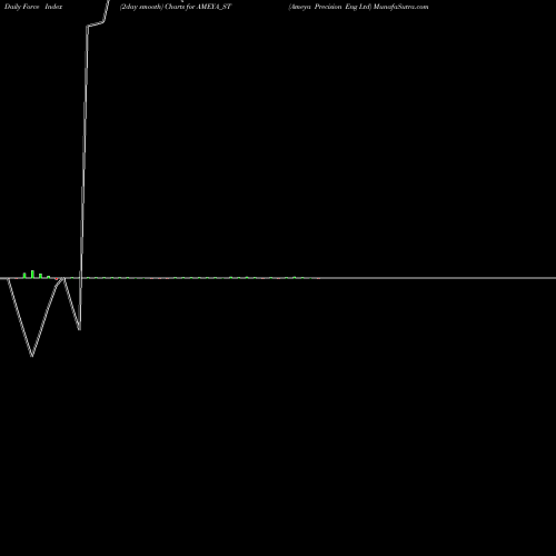 Force Index chart Ameya Precision Eng Ltd AMEYA_ST share NSE Stock Exchange 