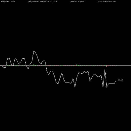 Force Index chart Amiable Logistics (i) Ltd AMIABLE_SM share NSE Stock Exchange 