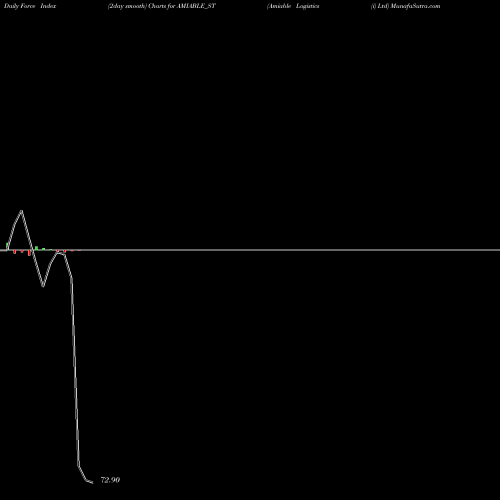 Force Index chart Amiable Logistics (i) Ltd AMIABLE_ST share NSE Stock Exchange 