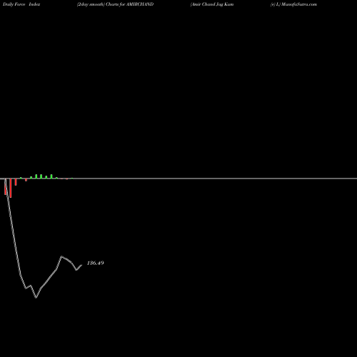 Force Index chart Amir Chand Jag Kum (e) L AMIRCHAND share NSE Stock Exchange 
