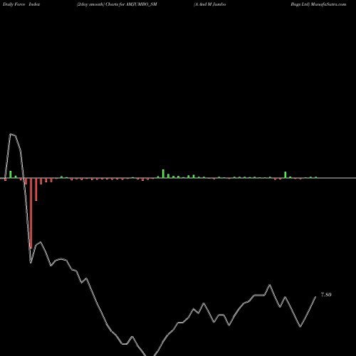 Force Index chart A And M Jumbo Bags Ltd AMJUMBO_SM share NSE Stock Exchange 
