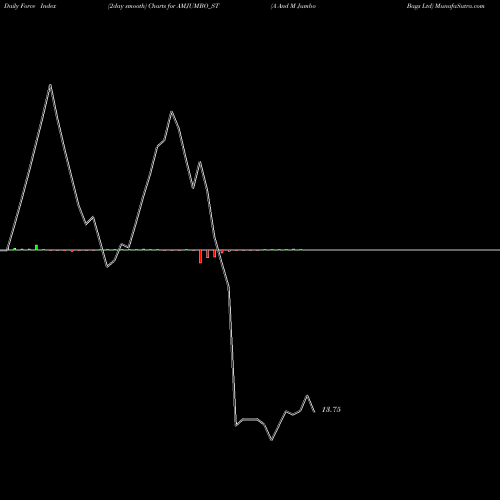 Force Index chart A And M Jumbo Bags Ltd AMJUMBO_ST share NSE Stock Exchange 