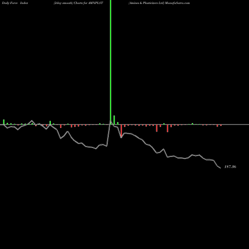Force Index chart Amines & Plasticizers Ltd AMNPLST share NSE Stock Exchange 