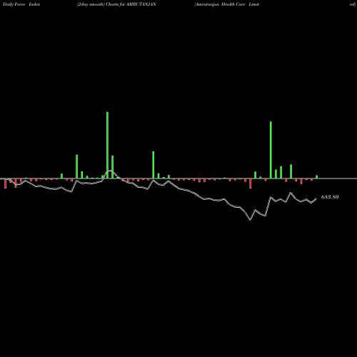 Force Index chart Amrutanjan Health Care Limited AMRUTANJAN share NSE Stock Exchange 
