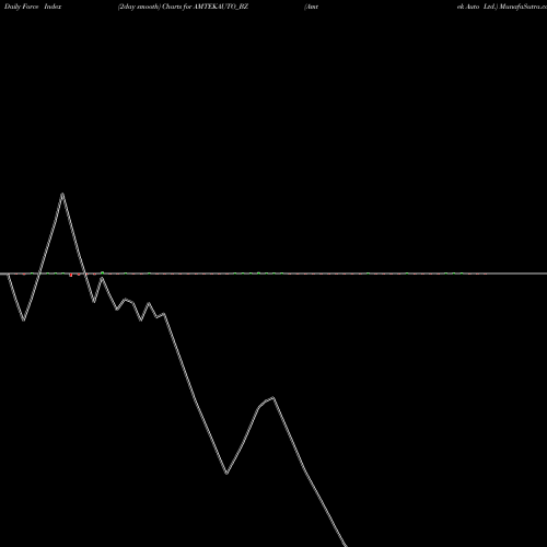 Force Index chart Amtek Auto Ltd. AMTEKAUTO_BZ share NSE Stock Exchange 