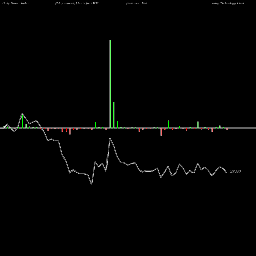 Force Index chart Advance Metering Technology Limited AMTL share NSE Stock Exchange 