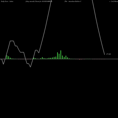 Force Index chart The Anandam Rubber Co Ltd ANANDAMRUB share NSE Stock Exchange 
