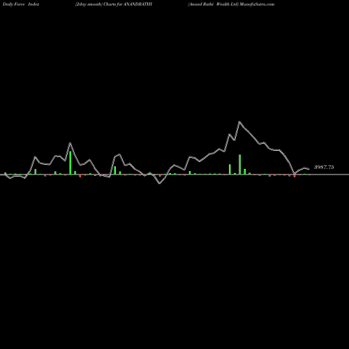 Force Index chart Anand Rathi Wealth Ltd ANANDRATHI share NSE Stock Exchange 