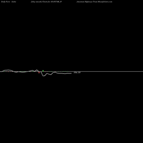 Force Index chart Anantam Highways Trust ANANTAM_IV share NSE Stock Exchange 