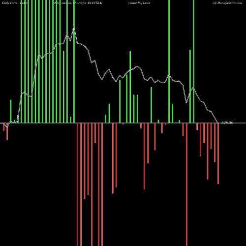 Force Index chart Anant Raj Limited ANANTRAJ share NSE Stock Exchange 