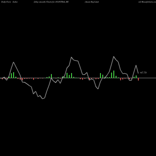 Force Index chart Anant Raj Limited ANANTRAJ_BE share NSE Stock Exchange 