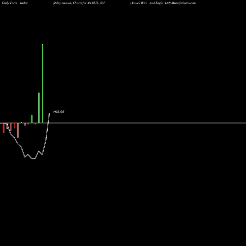 Force Index chart Anawil Wire And Engin Ltd ANAWIL_SM share NSE Stock Exchange 