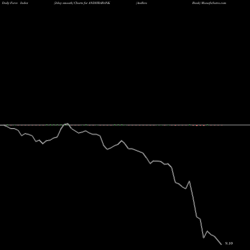 Force Index chart Andhra Bank ANDHRABANK share NSE Stock Exchange 