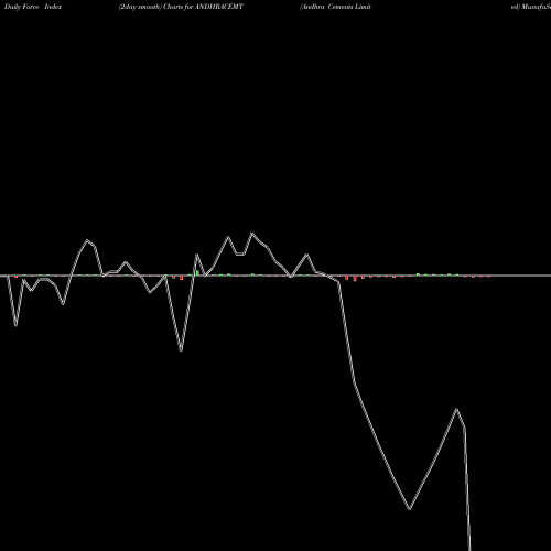 Force Index chart Andhra Cements Limited ANDHRACEMT share NSE Stock Exchange 