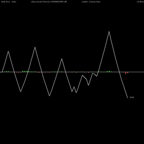 Force Index chart Andhra Cements Limited ANDHRACEMT_BE share NSE Stock Exchange 