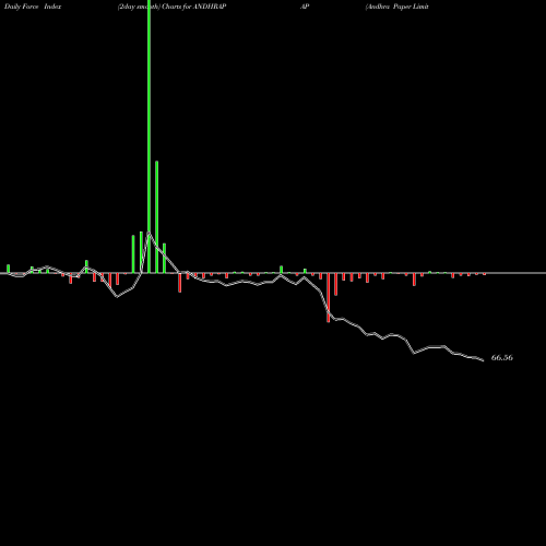 Force Index chart Andhra Paper Limited ANDHRAPAP share NSE Stock Exchange 