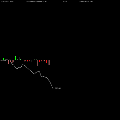 Force Index chart Andhra Paper Limited ANDPAPER share NSE Stock Exchange 