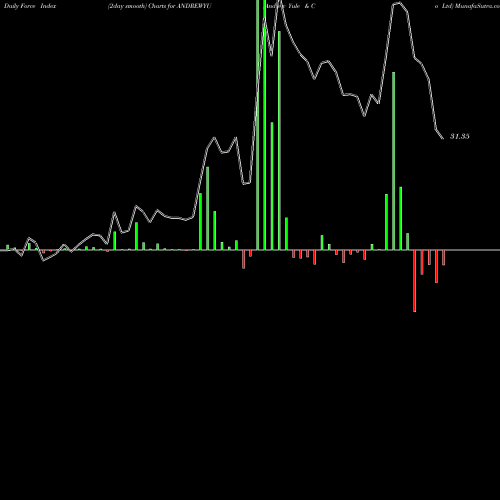 Force Index chart Andrew Yule & Co Ltd ANDREWYU share NSE Stock Exchange 