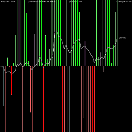 Force Index chart Angel One Limited ANGELONE share NSE Stock Exchange 