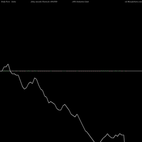 Force Index chart ANG Industries Limited ANGIND share NSE Stock Exchange 