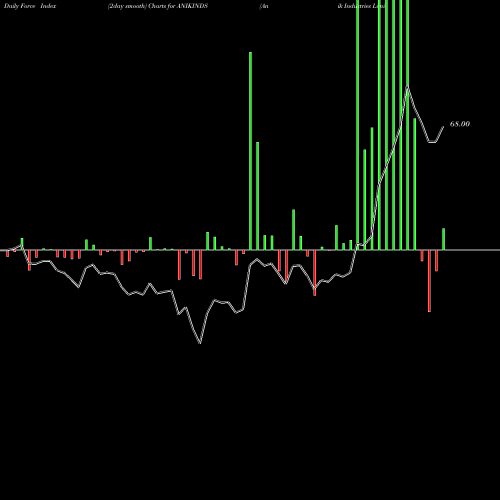 Force Index chart Anik Industries Limited ANIKINDS share NSE Stock Exchange 