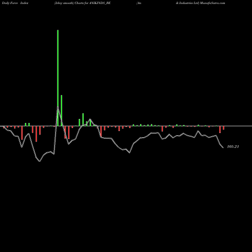 Force Index chart Anik Industries Ltd ANIKINDS_BE share NSE Stock Exchange 