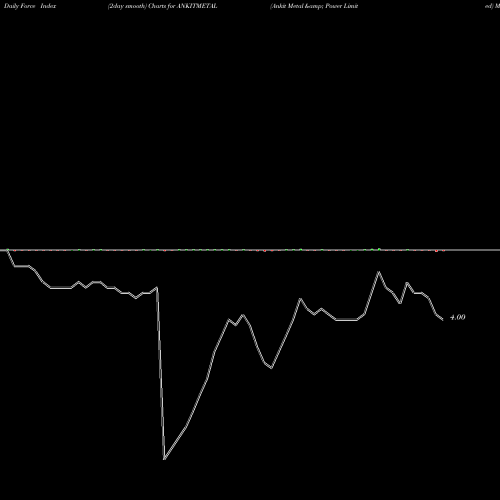 Force Index chart Ankit Metal & Power Limited ANKITMETAL share NSE Stock Exchange 