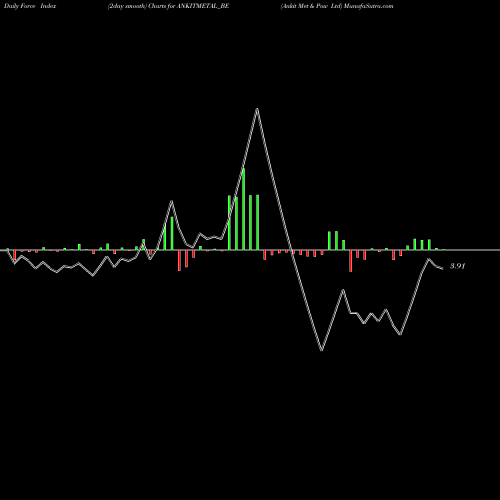 Force Index chart Ankit Met & Pow Ltd ANKITMETAL_BE share NSE Stock Exchange 