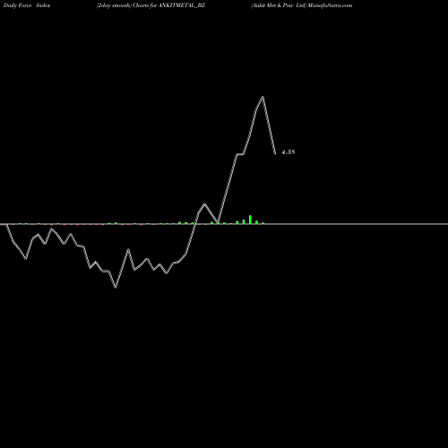 Force Index chart Ankit Met & Pow Ltd ANKITMETAL_BZ share NSE Stock Exchange 