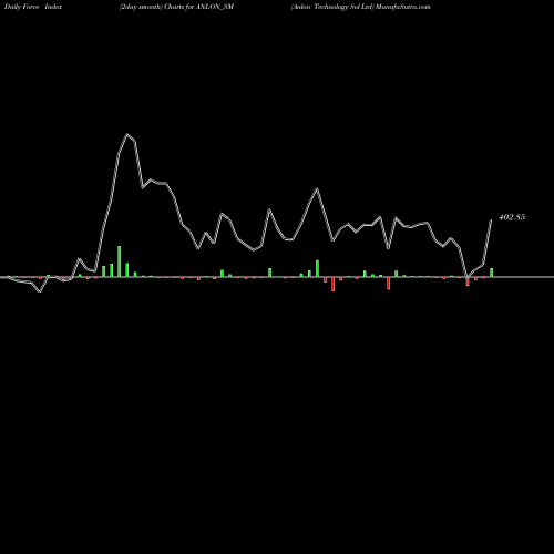 Force Index chart Anlon Technology Sol Ltd ANLON_SM share NSE Stock Exchange 