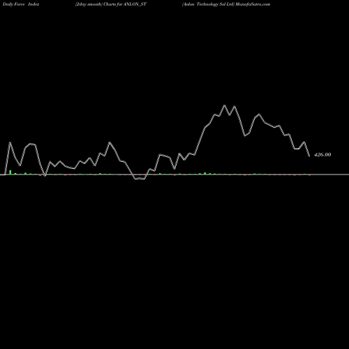 Force Index chart Anlon Technology Sol Ltd ANLON_ST share NSE Stock Exchange 