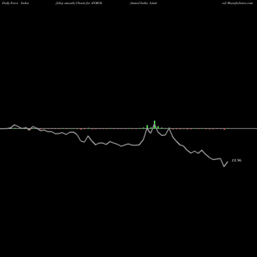 Force Index chart Anmol India Limited ANMOL share NSE Stock Exchange 