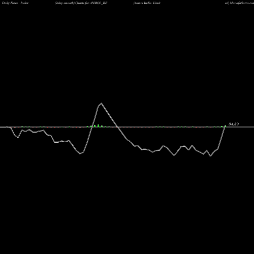 Force Index chart Anmol India Limited ANMOL_BE share NSE Stock Exchange 